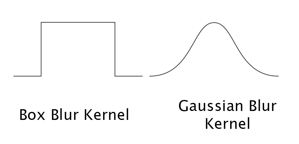 Box And Gaussian Blurs