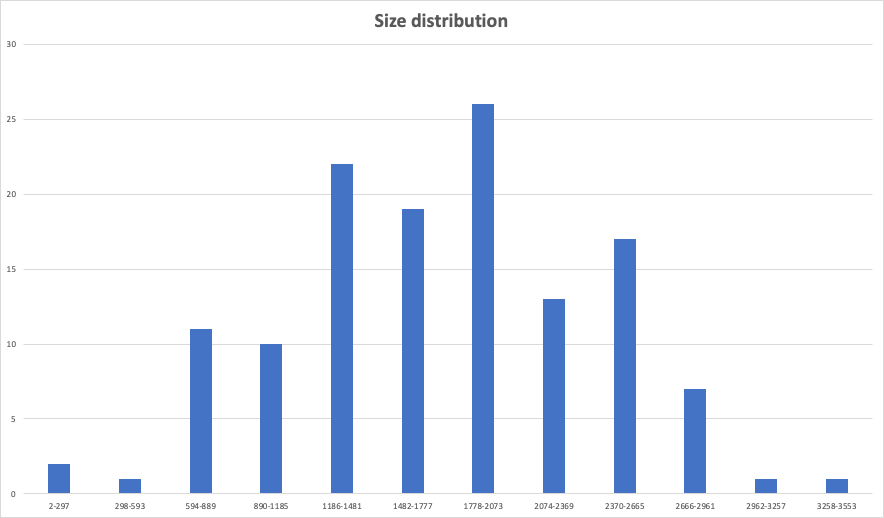 Distribution by size