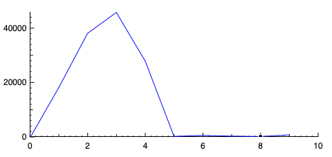 ROI 9 graph